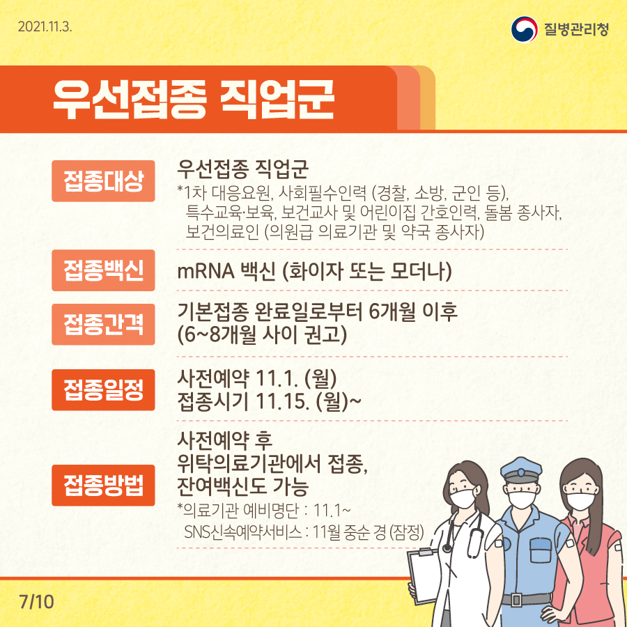 접종대상 : 우선접종 직업군 *1차 대응요원, 사회필수인력(경찰, 소방, 군인 등), 특수교육·보육, 보건교사 및 어린이집 간호인력, 돌봄 종사자, 보건의료인(의원급 의료기관 및 약국 종사자). 접종백신 : mRNA백신(화이자 또는 모더나). 접종간격 : 기본접종 완료일로부터 6개월 이후 (6~8개월 사이 권고). 접종일정 : 사전예약 11.1 (월) 접종시기 11.15 (월)~. 접종방법 : 사전예약 후 위탁의료기관에서 접종, 잔여백신도 가능. *의료기관 예비명단 : 11.1 ~ SNS신속예약서비스 : 11월 중순 경 (잠정).